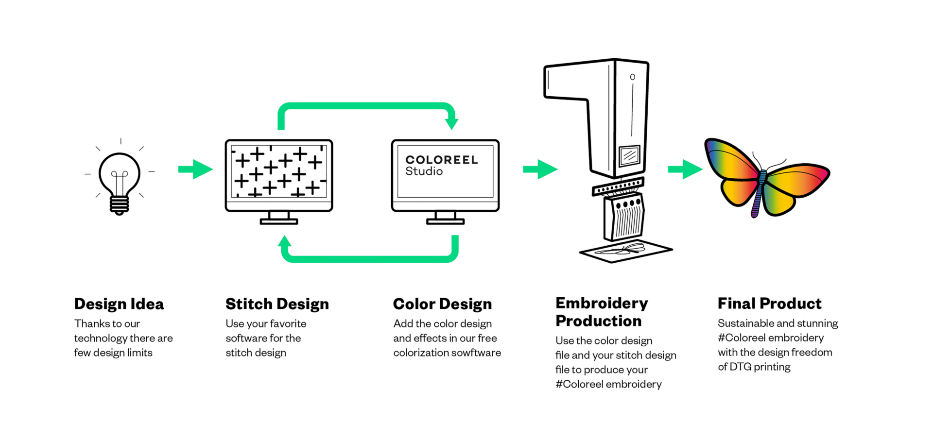 Coloreel production-workflow-2